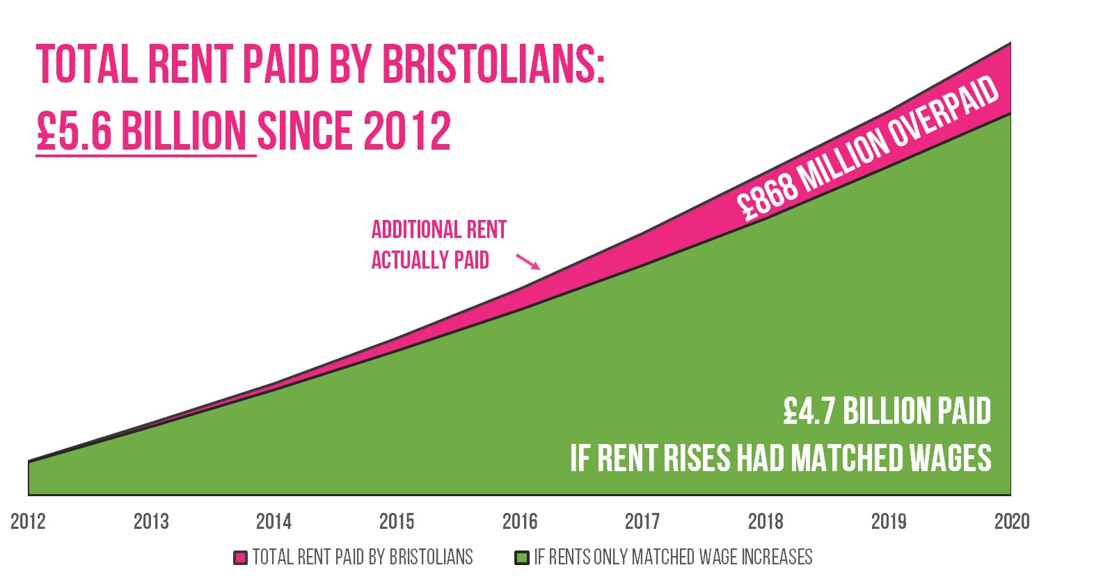 Chart showing £868 million in excess rent paid by Bristolians since 2012, compared with if rent rises had matched wage increases